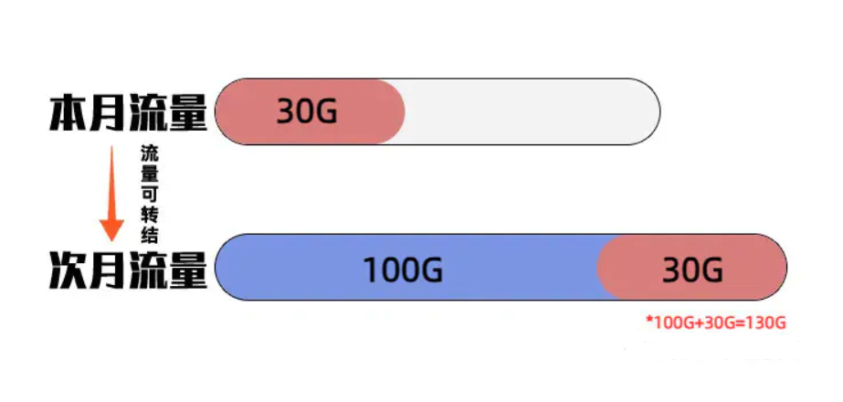 广电双百卡流量结转吗？